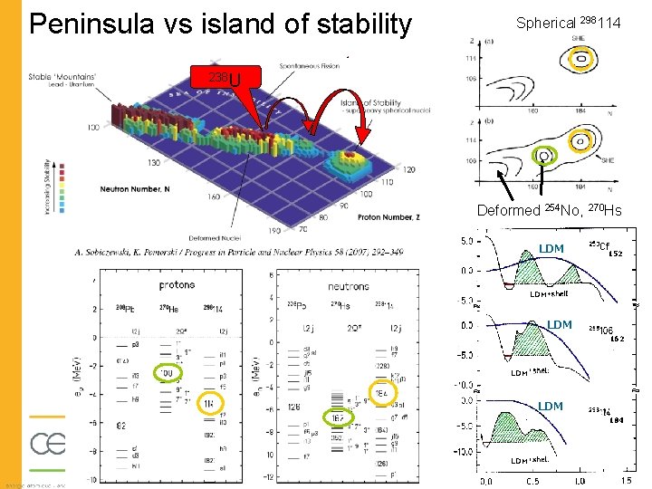 Peninsula vs island of stability Spherical 298114 238 U ~4. 5 109 y Deformed