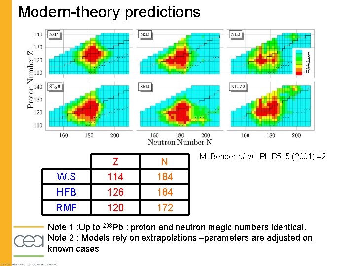 Modern-theory predictions Z N W. S 114 184 HFB 126 184 RMF 120 172