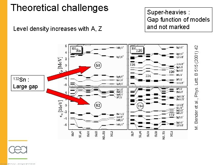 Level density increases with A, Z 132 Sn : Large gap Super-heavies : Gap