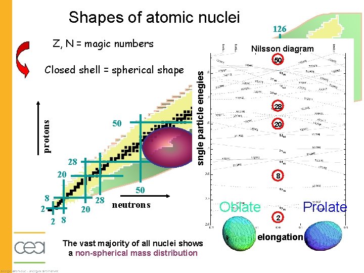 Shapes of atomic nuclei Z, N = magic numbers protons 50 28 Nilsson diagram