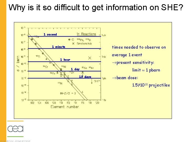 Why is it so difficult to get information on SHE? 1 second times needed