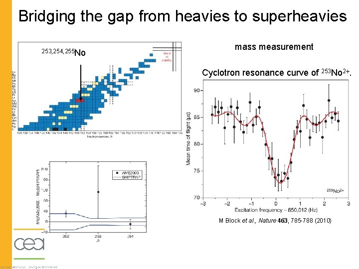 Bridging the gap from heavies to superheavies 253, 254, 255 No mass measurement Cyclotron