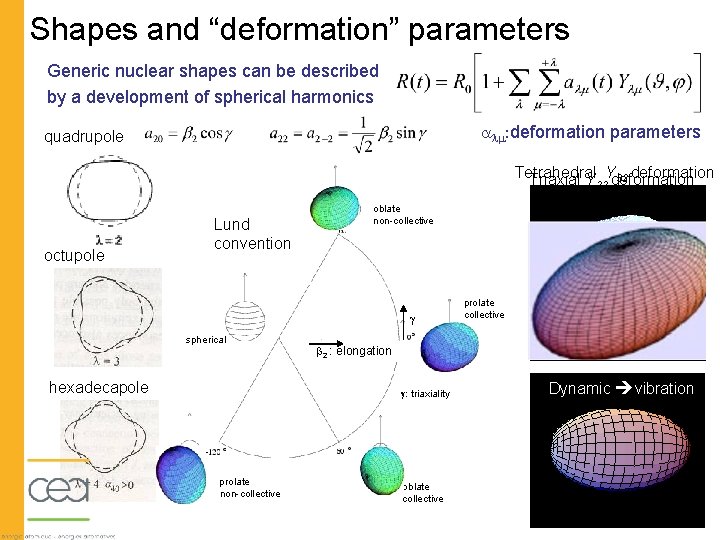 Shapes and “deformation” parameters Generic nuclear shapes can be described by a development of