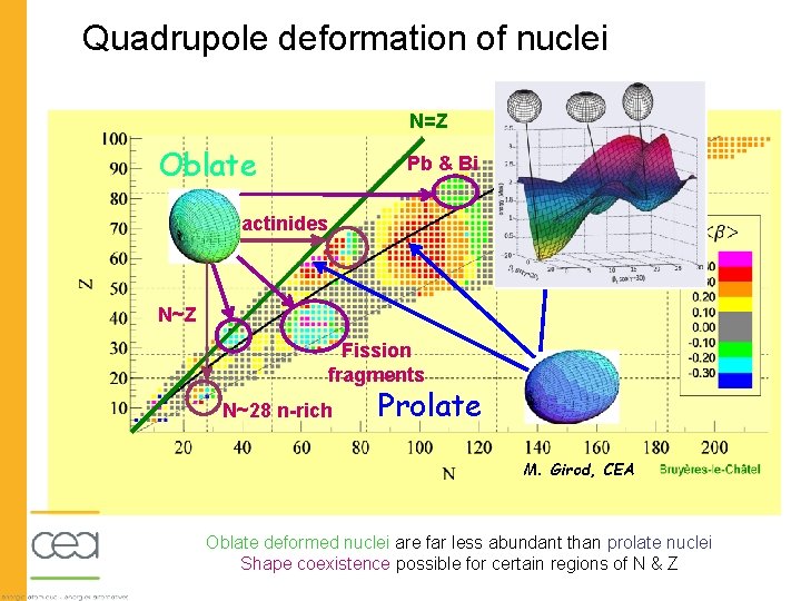 Quadrupole deformation of nuclei N=Z Oblate Pb & Bi actinides N~Z Fission fragments N~28