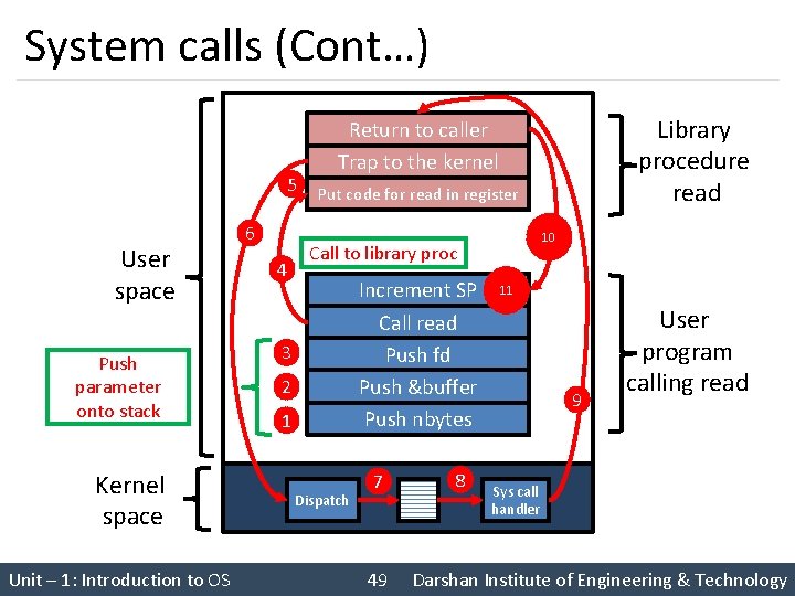 System calls (Cont…) 5 User space Push parameter onto stack Kernel space Unit –