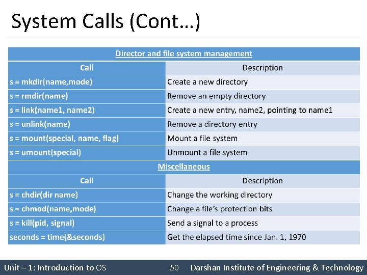 System Calls (Cont…) Unit – 1: Introduction to OS 50 Darshan Institute of Engineering