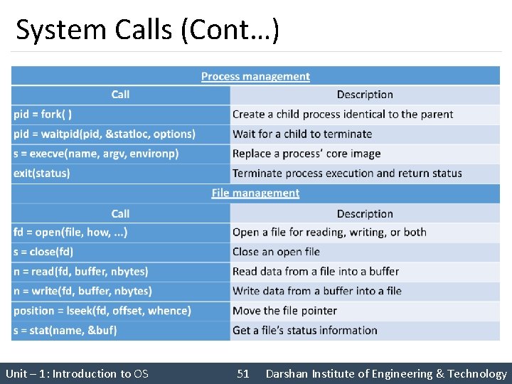 System Calls (Cont…) Unit – 1: Introduction to OS 51 Darshan Institute of Engineering