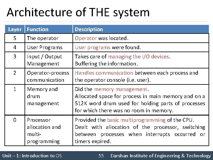 Architecture of THE system Layer Function 5 The operator Description Operator was located. 4