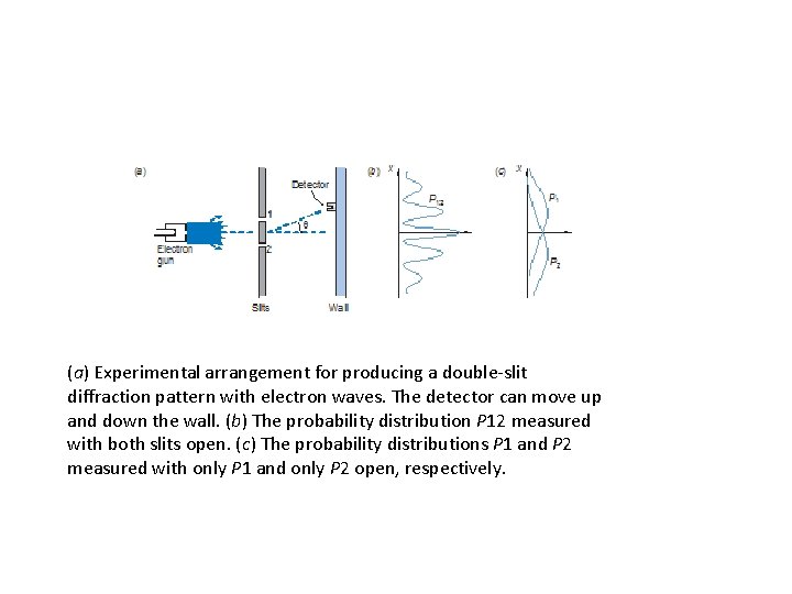 (a) Experimental arrangement for producing a double-slit diffraction pattern with electron waves. The detector