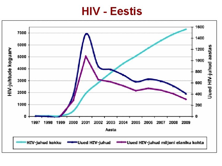 HIV - Eestis 