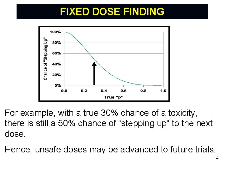 FIXED DOSE FINDING For example, with a true 30% chance of a toxicity, there