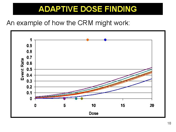 ADAPTIVE DOSE FINDING An example of how the CRM might work: 18 