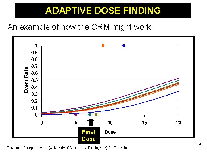 ADAPTIVE DOSE FINDING An example of how the CRM might work: Final Dose Thanks
