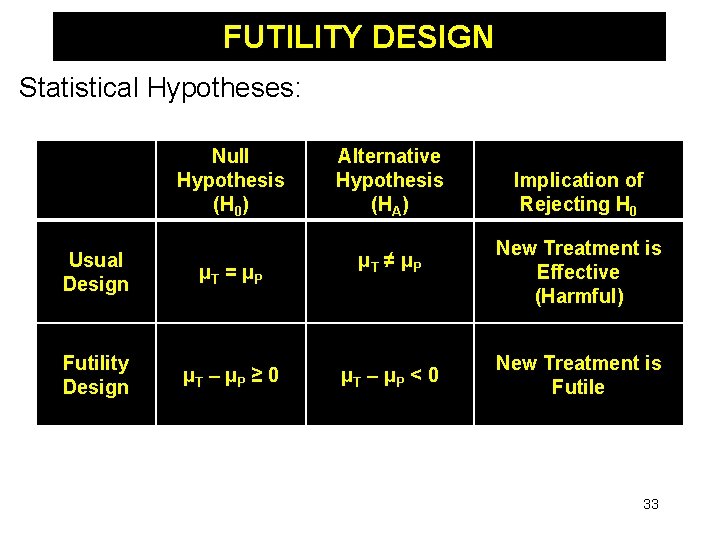 FUTILITY DESIGN Statistical Hypotheses: Null Hypothesis (H 0) Usual Design μT = μP Futility