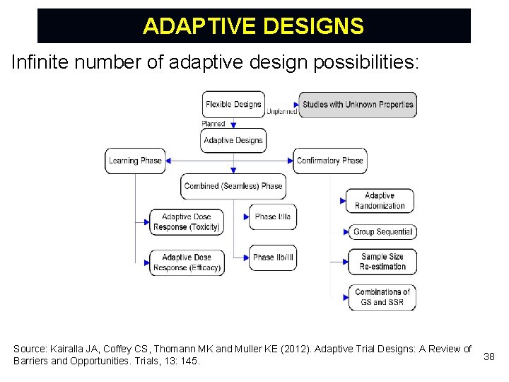ADAPTIVE DESIGNS Infinite number of adaptive design possibilities: Source: Kairalla JA, Coffey CS, Thomann