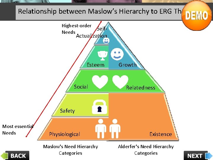 Relationship between Maslow’s Hierarchy to ERG Theory Highest-order Self. Needs Actualization Esteem Social Growth