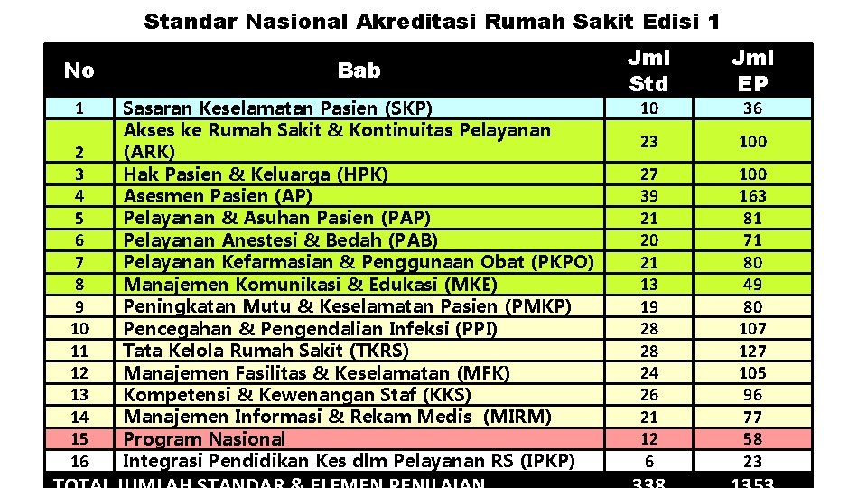Standar Nasional Akreditasi Rumah Sakit Edisi 1 No Bab 1 Sasaran Keselamatan Pasien (SKP)