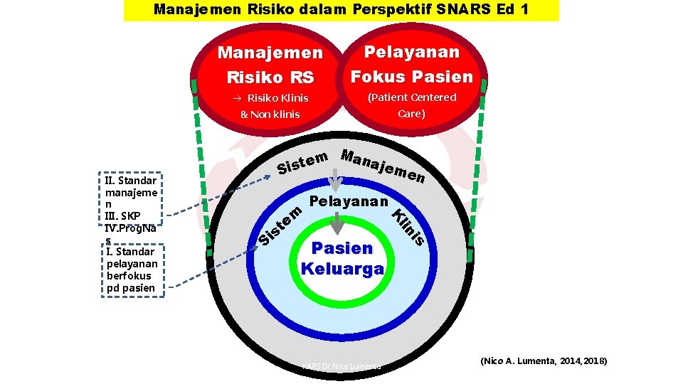 Manajemen Risiko dalam Perspektif SNARS Ed 1 Pelayanan Fokus Pasien à Risiko Klinis (Patient