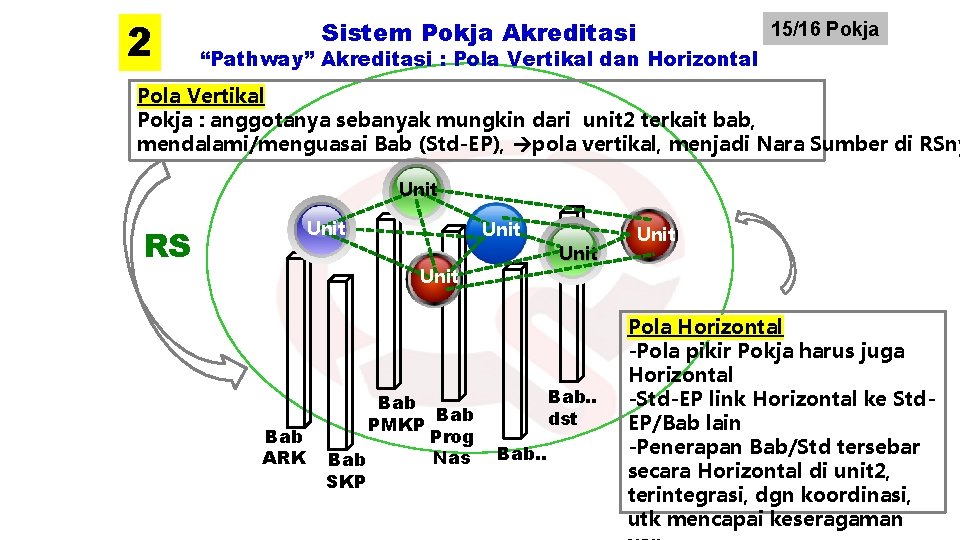 2 Sistem Pokja Akreditasi 15/16 Pokja “Pathway” Akreditasi : Pola Vertikal dan Horizontal Pola
