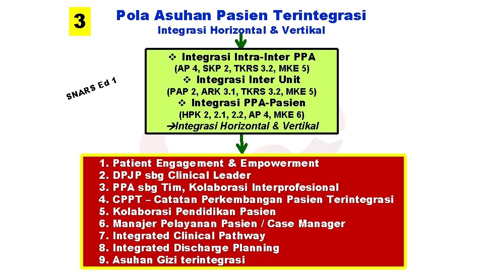 Pola Asuhan Pasien Terintegrasi 3 Integrasi Horizontal & Vertikal v Integrasi Intra-Inter PPA (AP