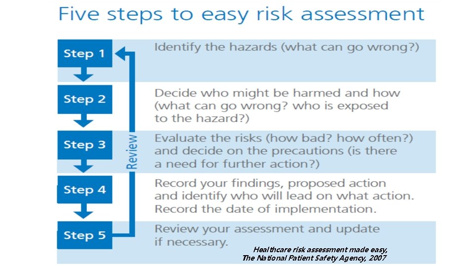 Healthcare risk assessment made easy, The National Patient Safety Agency, 2007 