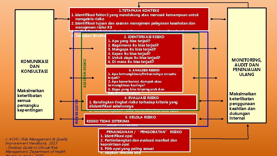 Maksimalkan keterlibatan semua pemangku kepentingan (- ACHS : Risk Management & Quality Improvement Handbook,