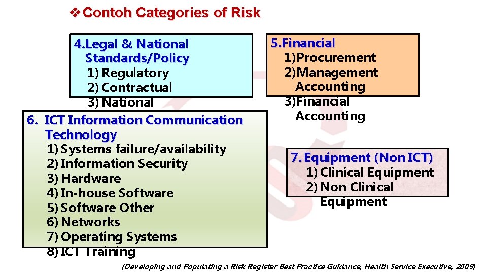 v Contoh Categories of Risk 4. Legal & National Standards/Policy 1) Regulatory 2) Contractual