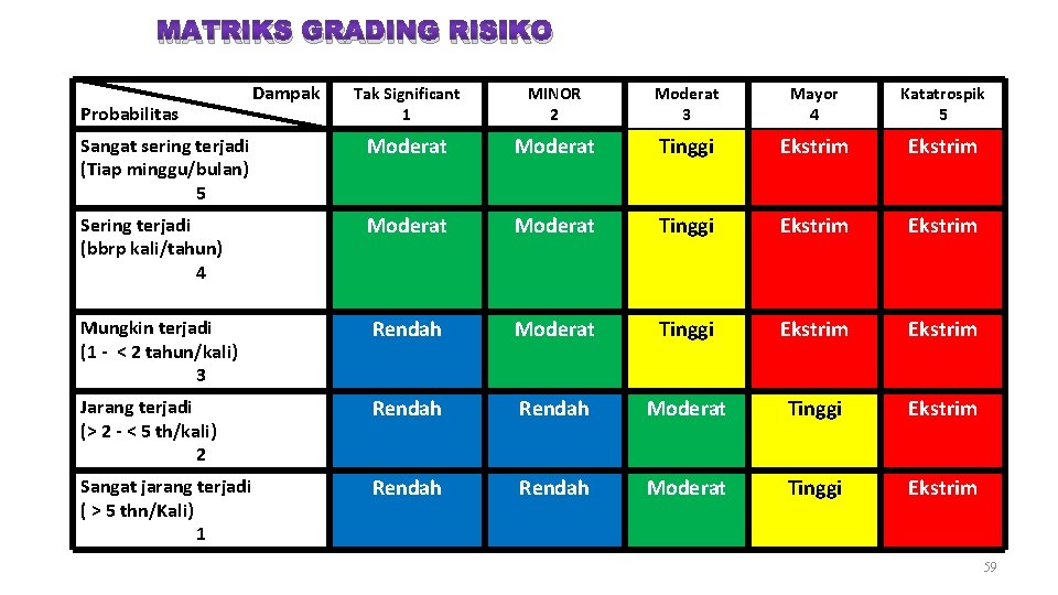 MATRIKS GRADING RISIKO Dampak Tak Significant 1 MINOR 2 Moderat 3 Mayor 4 Katatrospik