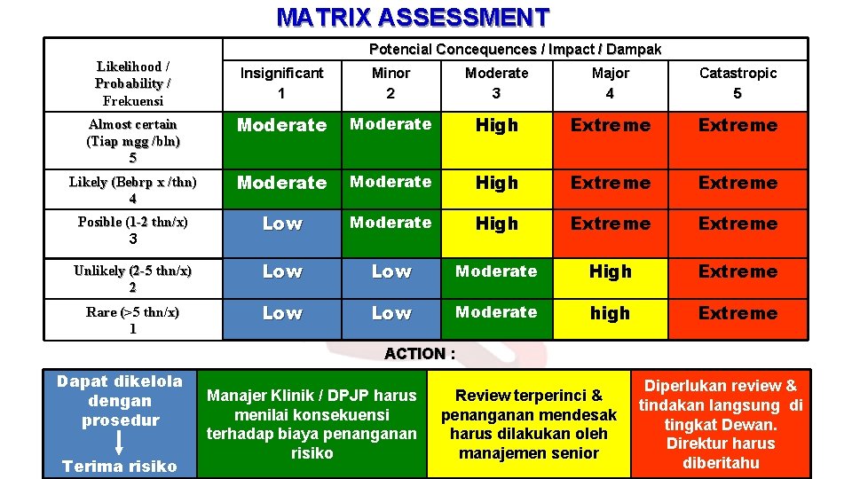 MATRIX ASSESSMENT Potencial Concequences / Impact / Dampak Likelihood / Probability / Frekuensi Insignificant