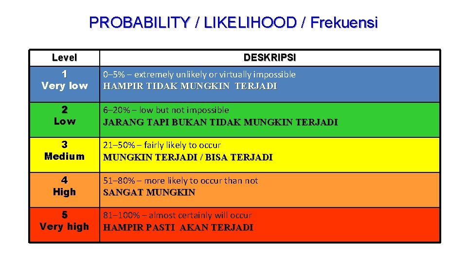 PROBABILITY / LIKELIHOOD / Frekuensi Level 1 Very low 2 Low 3 Medium DESKRIPSI