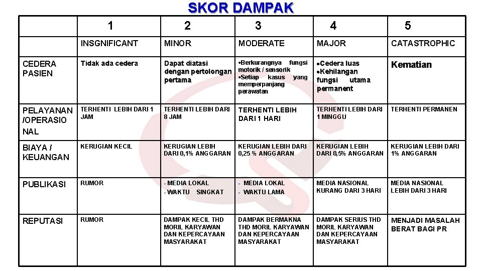 SKOR DAMPAK 1 2 3 4 5 INSGNIFICANT MINOR MODERATE MAJOR CATASTROPHIC CEDERA PASIEN