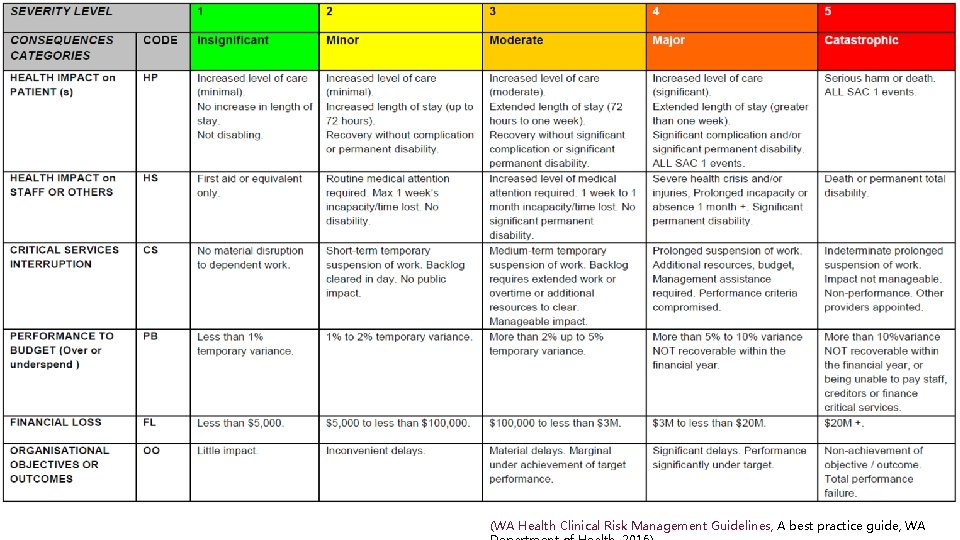 (WA Health Clinical Risk Management Guidelines, A best practice guide, WA 
