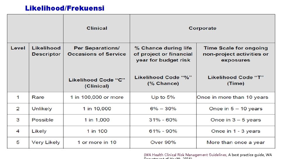 Likelihood/Frekuensi (WA Health Clinical Risk Management Guidelines, A best practice guide, WA 