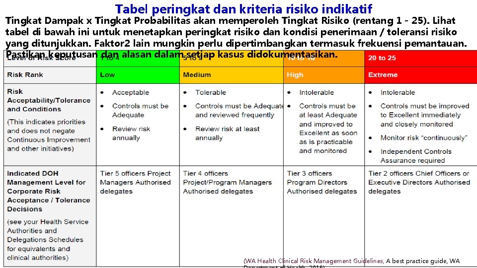 Tabel peringkat dan kriteria risiko indikatif Tingkat Dampak x Tingkat Probabilitas akan memperoleh Tingkat