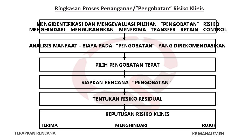 Ringkasan Proses Penanganan/”Pengobatan” Risiko Klinis MENGIDENTIFIKASI DAN MENGEVALUASI PILIHAN “PENGOBATAN” RISIKO MENGHINDARI - MENGURANGKAN