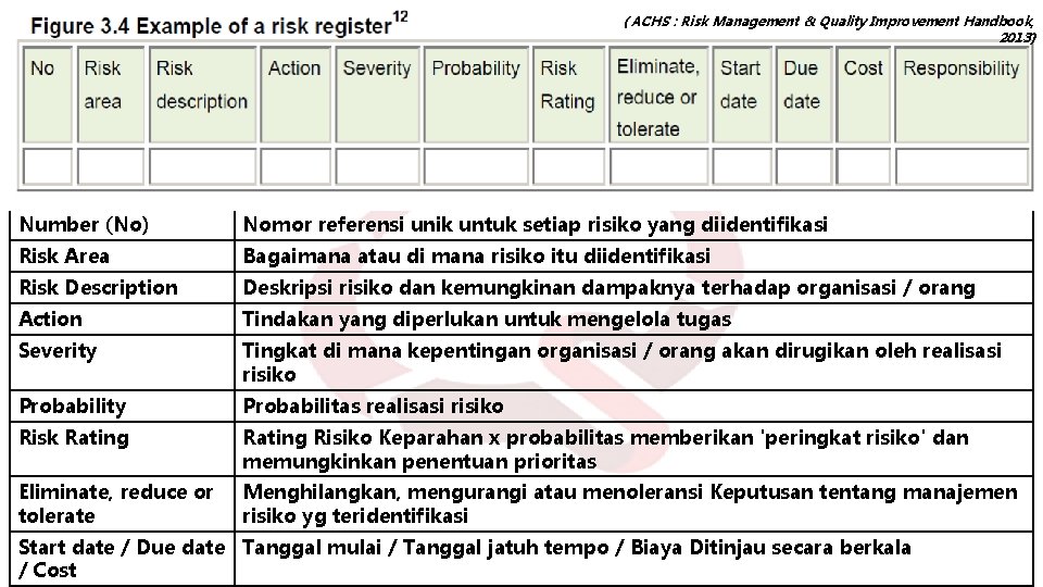 ( ACHS : Risk Management & Quality Improvement Handbook, 2013) Number (No) Nomor referensi