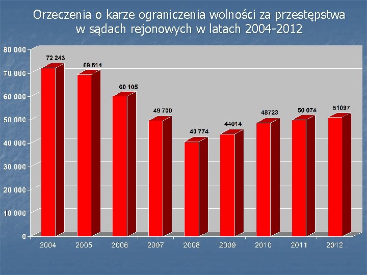 Orzeczenia o karze ograniczenia wolności za przestępstwa w sądach rejonowych w latach 2004 -2012 Orzeczenia o karze ograniczenia wolności za przestępstwa w sądach rejonowych w latach 2004 -2012