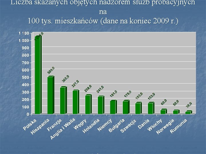 Liczba skazanych objętych nadzorem służb probacyjnych na 100 tys. mieszkańców (dane na koniec 2009