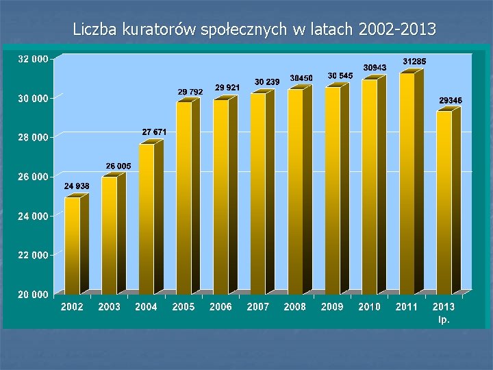 Liczba kuratorów społecznych w latach 2002 -2013 