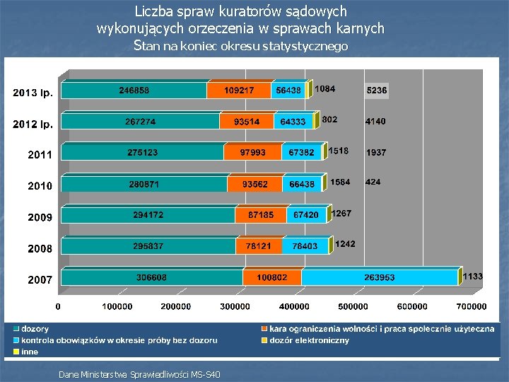 Liczba spraw kuratorów sądowych wykonujących orzeczenia w sprawach karnych Stan na koniec okresu statystycznego