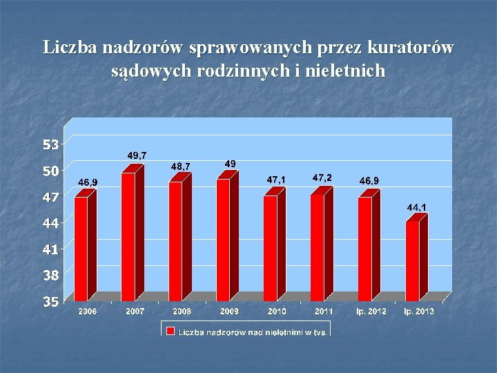 Liczba nadzorów sprawowanych przez kuratorów sądowych rodzinnych i nieletnich Liczba nadzorów sprawowanych przez kuratorów sądowych rodzinnych i nieletnich