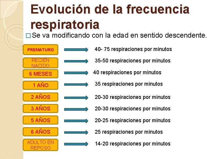 Evolución de la frecuencia respiratoria � Se va modificando con la edad en sentido