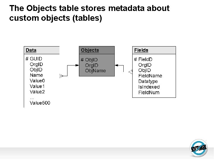 The Objects table stores metadata about custom objects (tables) 