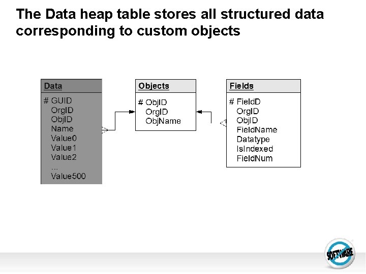 The Data heap table stores all structured data corresponding to custom objects 