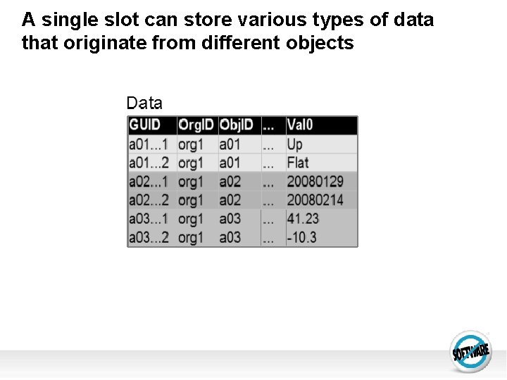 A single slot can store various types of data that originate from different objects