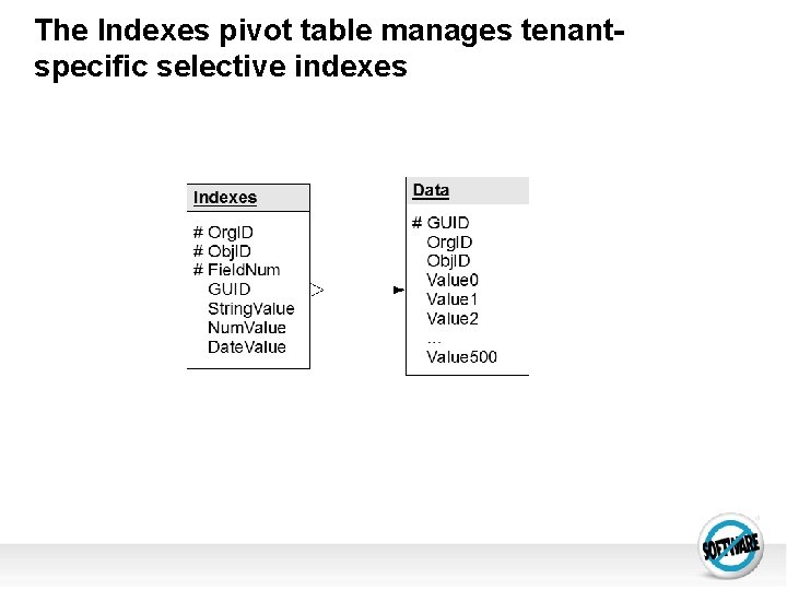 The Indexes pivot table manages tenantspecific selective indexes 