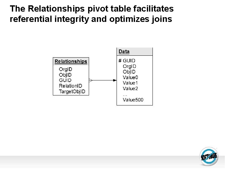 The Relationships pivot table facilitates referential integrity and optimizes joins 