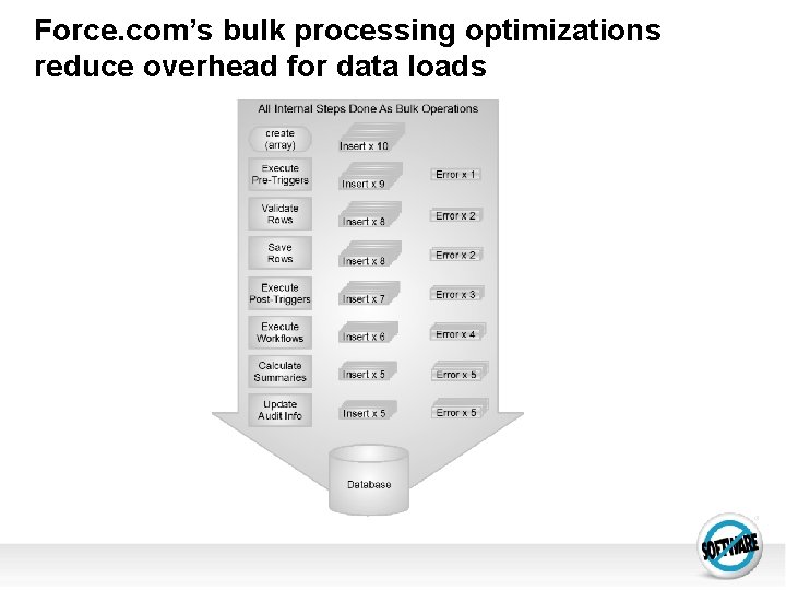 Force. com’s bulk processing optimizations reduce overhead for data loads 