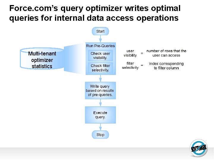 Force. com’s query optimizer writes optimal queries for internal data access operations Multi-tenant optimizer