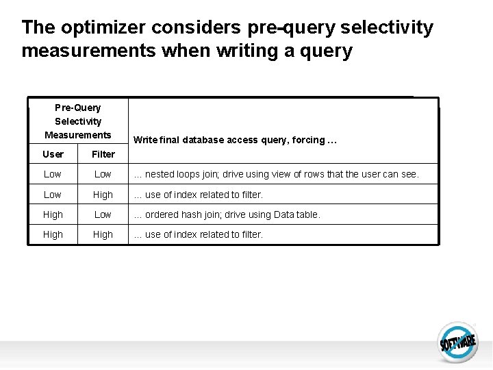 The optimizer considers pre-query selectivity measurements when writing a query Pre-Query Selectivity Measurements Write